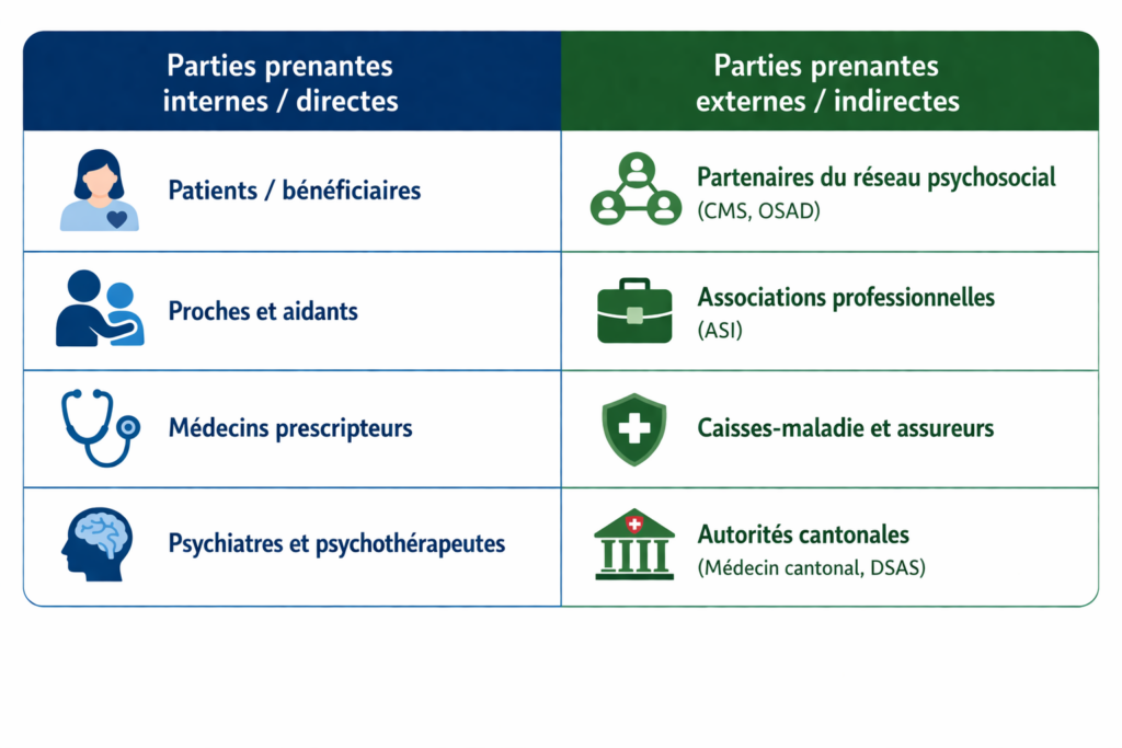 les parties prenantes